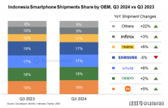 <b>印尼市场Q3演讲出炉小米一三星第四</b>